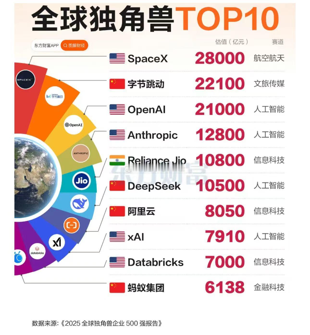 DeepSeek估值一万亿？那梁文锋不是首富了