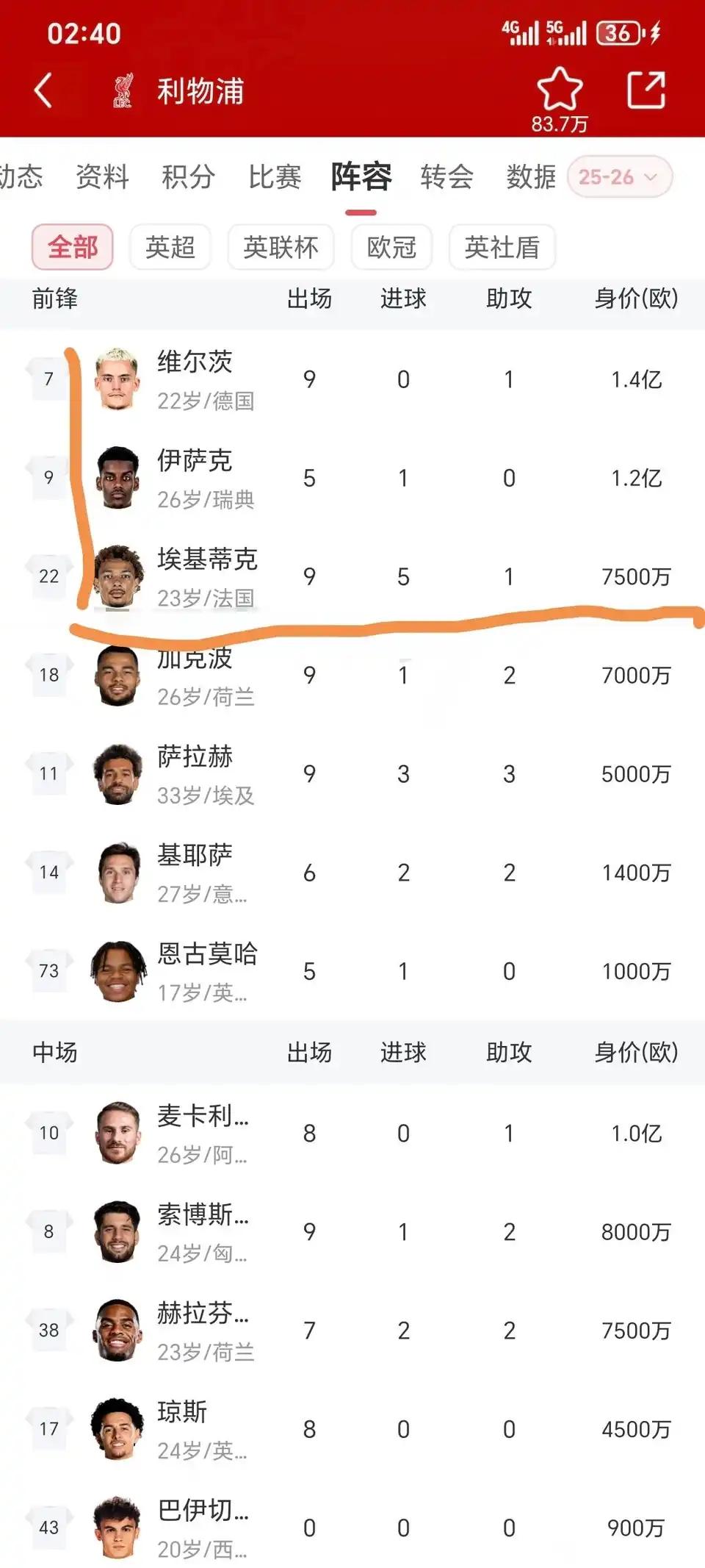 利物浦的锋线表现真糟糕。伊萨克5场才1球。埃基蒂克9场5球1助攻，很平庸