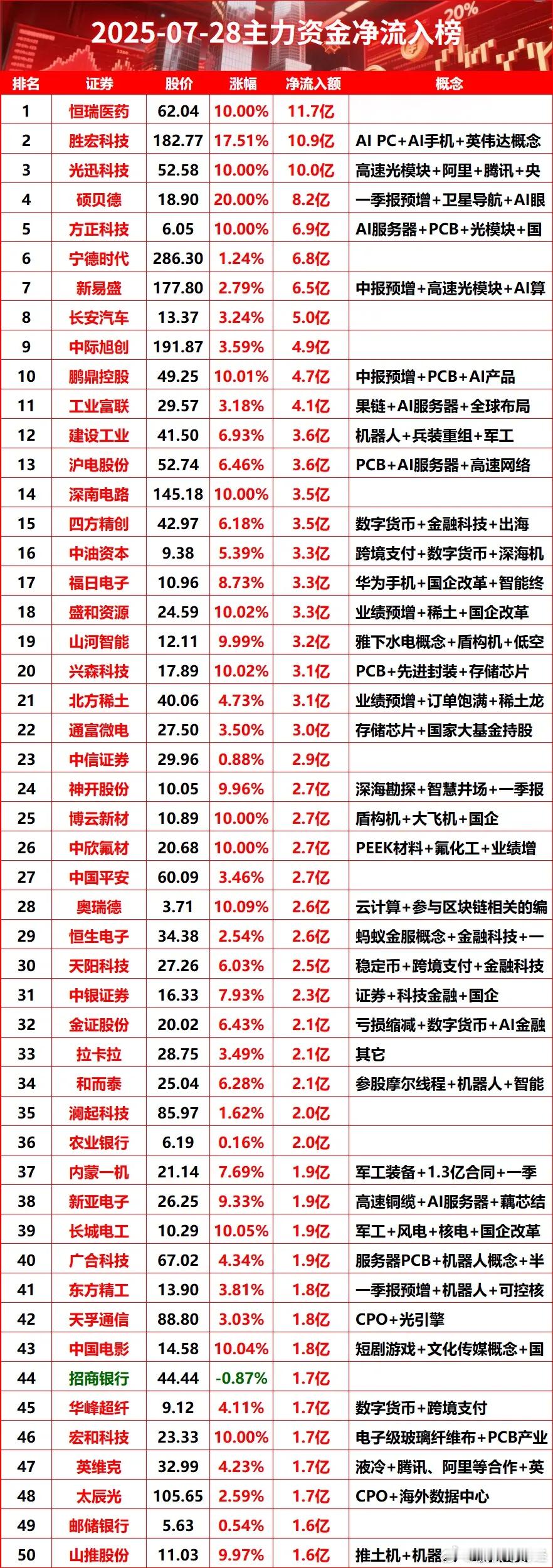 7月28日主力净资金流入榜​​​