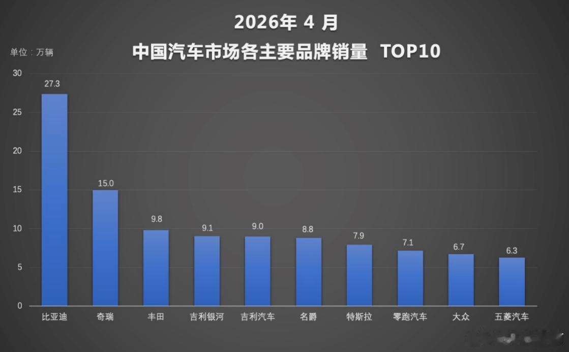 刚刚得到的数据，比亚迪4月销量32万，1-4月102万，几乎是第二名销量的两倍。