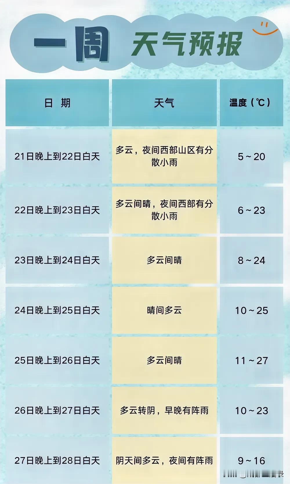 又到周五，剧透成都下周天气：最高气温可达27°C！升温太快啦，可以放心地脱下秋裤