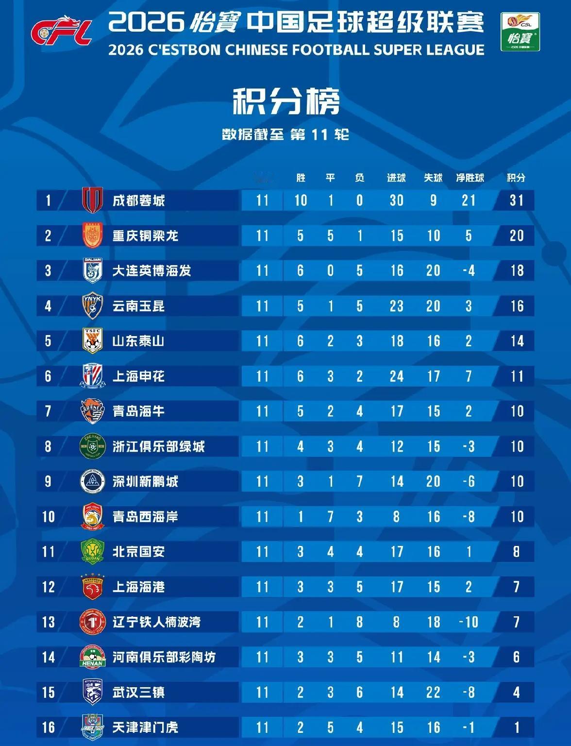 中超官方评3月份最佳阵容，来得迟了一些，根本经不起当下积分榜对比。蓉城有席二