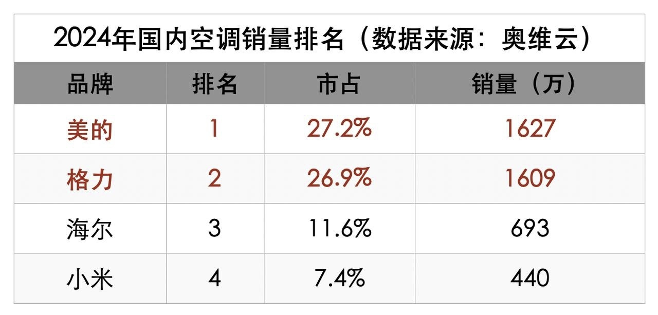 小米智能家电实验中心和智能家电工厂都落地了，这波董大姐不慌？[doge]小米空调