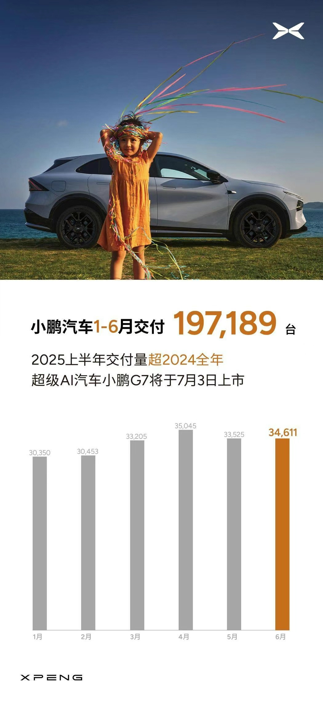 小鹏上半年卖了近20万，超过2024年全年，月销量稳定在3万以上。