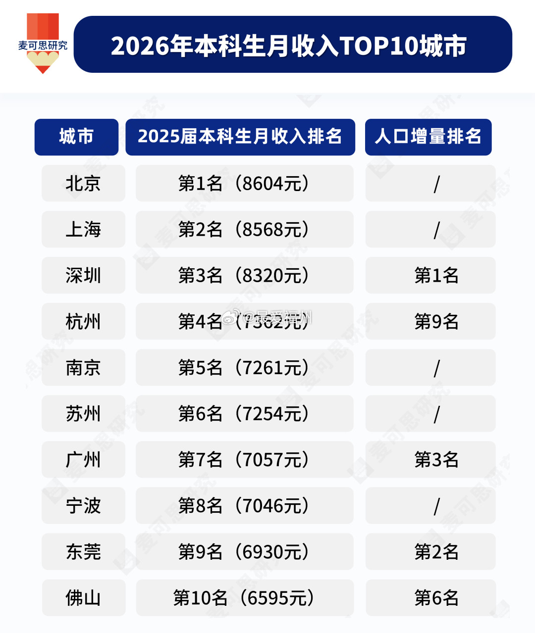 2026年本科生薪资10强城市出炉没有福建城市上榜