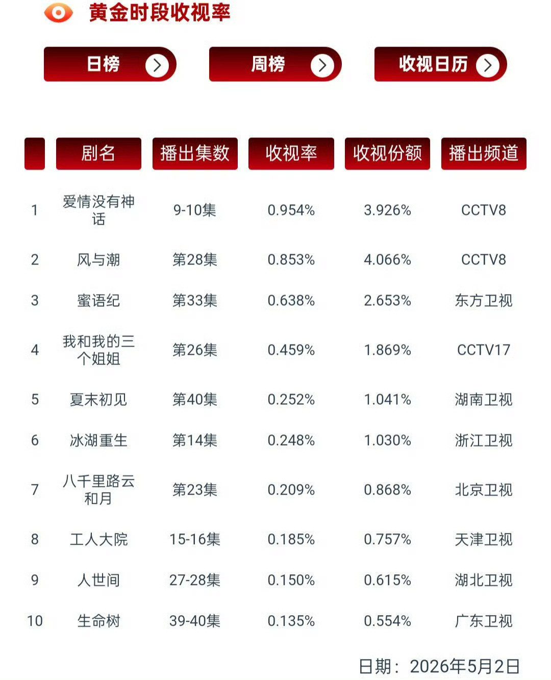 恭喜我膛，成功给央八拉下神坛！