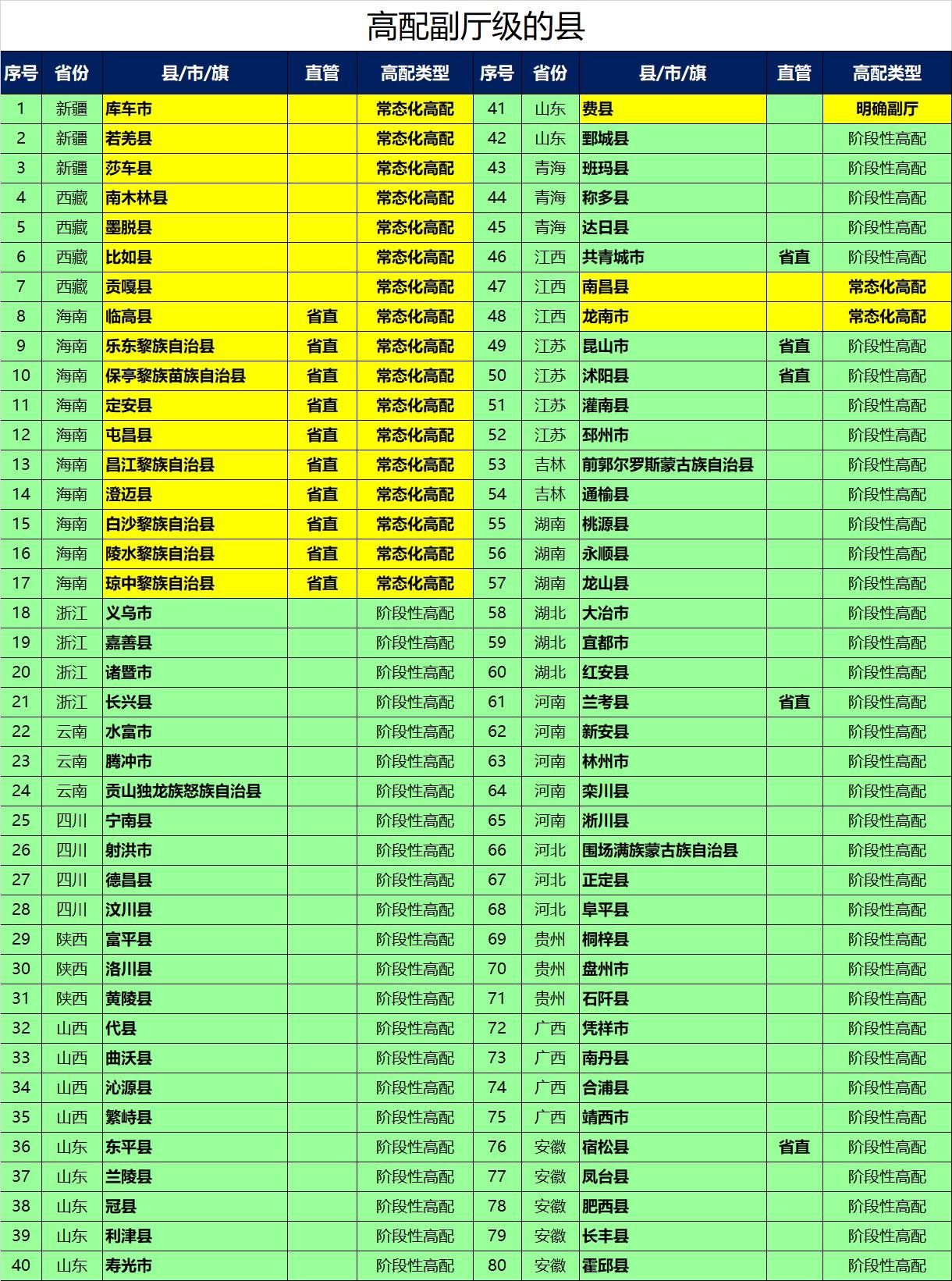 哪些县是高配副厅级领导？