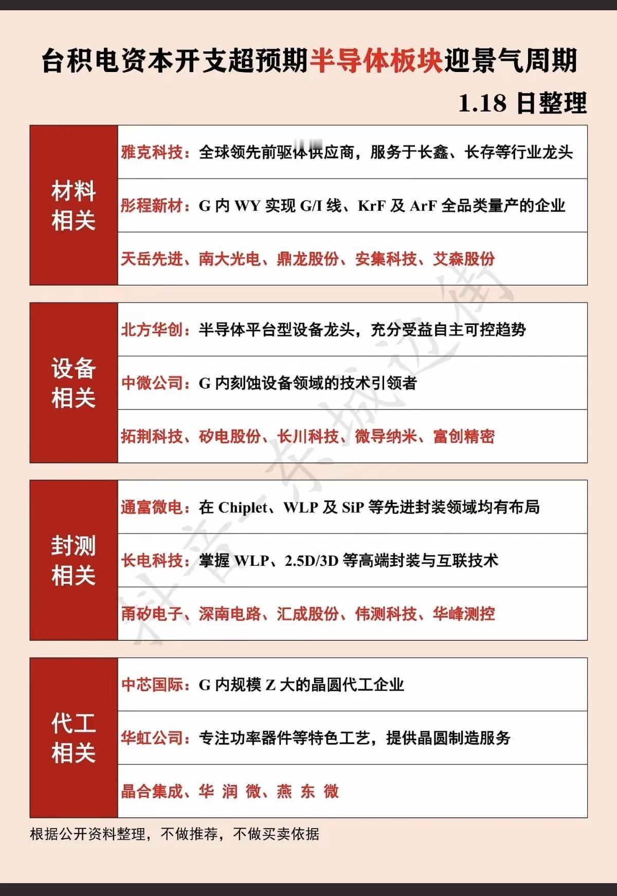 1月18日，A股这个板块有望大爆发！！！半导体材料板块：重点关注：雅克科技、