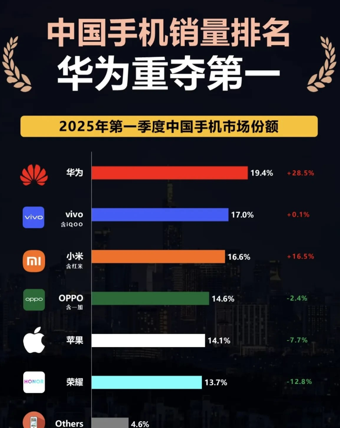以前没看透，现在算是明白了——华为在国产科技圈就是“卷王”本王！别家厂商总跟在后