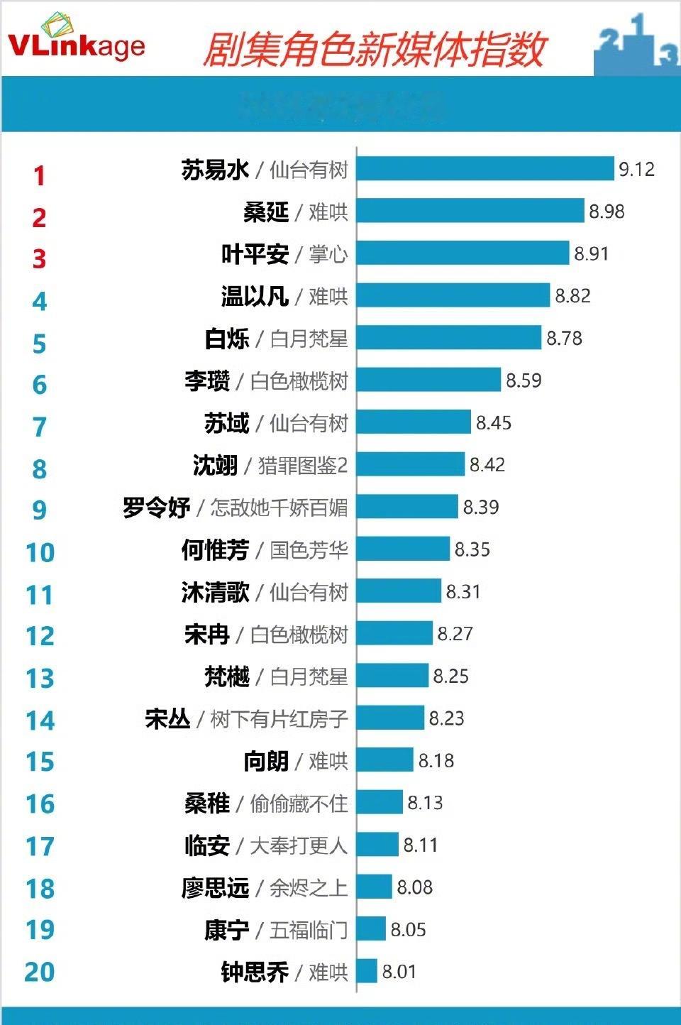 昨天判断错了，以为桑延会持续霸榜，没想到今天邓为苏易水又回到了v榜角色指数第一！