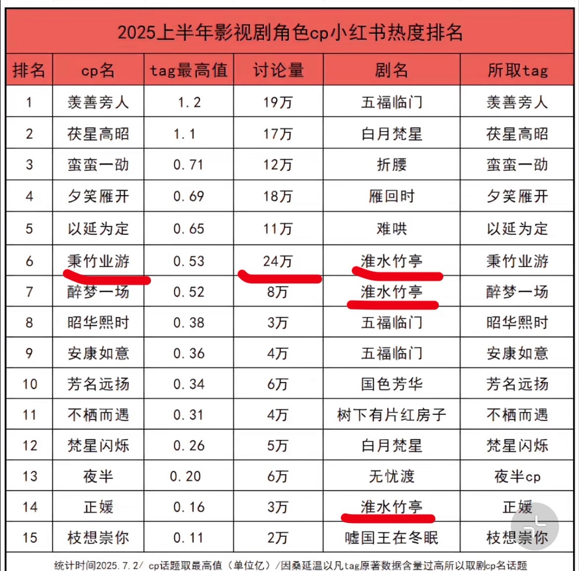 2025年上半年，影视剧角色cp🍠热度排名。其中，刘诗诗张云龙的秉竹业游cp讨