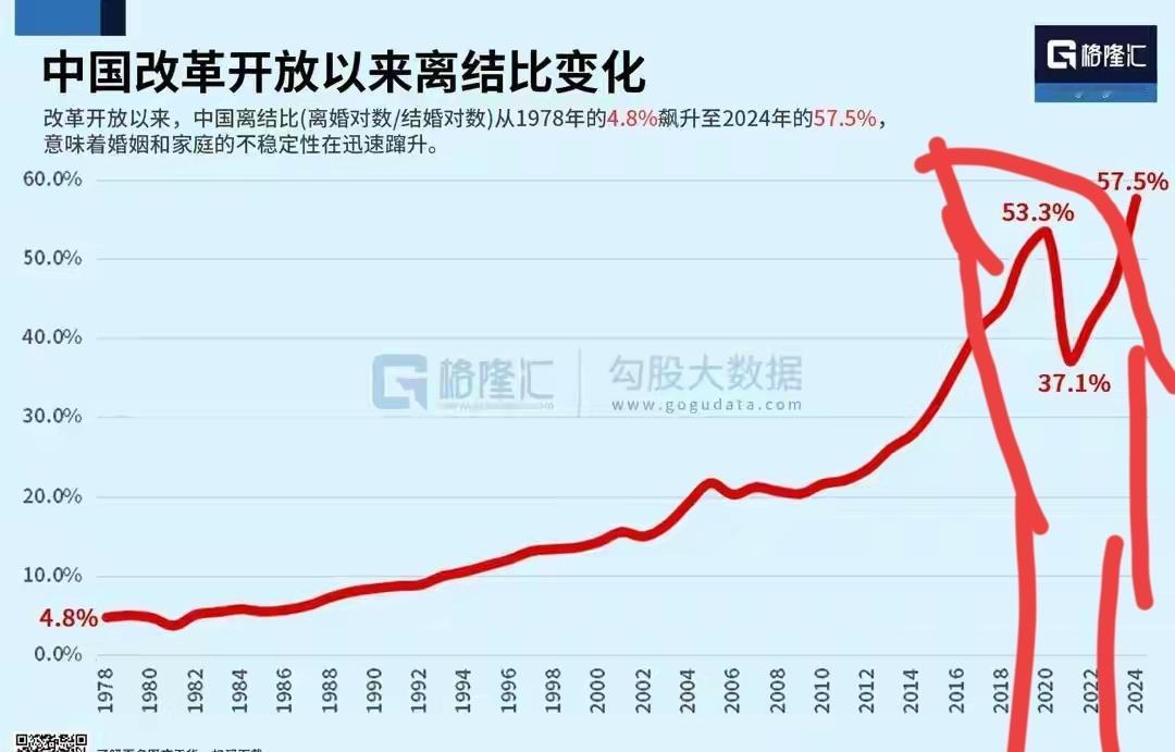 事实证明，唯有战争、瘟疫等不可抗力，才能暂时阻止离婚率的上升，而且，只是暂时而