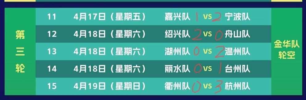 我对“吴越杯”第三轮五场比赛的结果预测！嘉兴1:2宁波绍兴2:0舟山湖州0