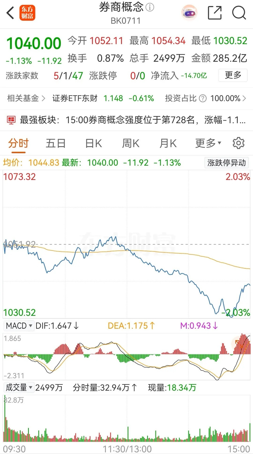 券商概念板块午后快速杀跌，尾盘时小幅勾起，最终收出一根带下影线的小阴线，全天的跌
