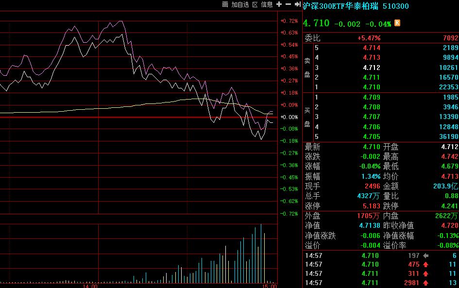 最后30分钟，沪深300ETF放量130亿！现在预判市场非常难因为永远不知