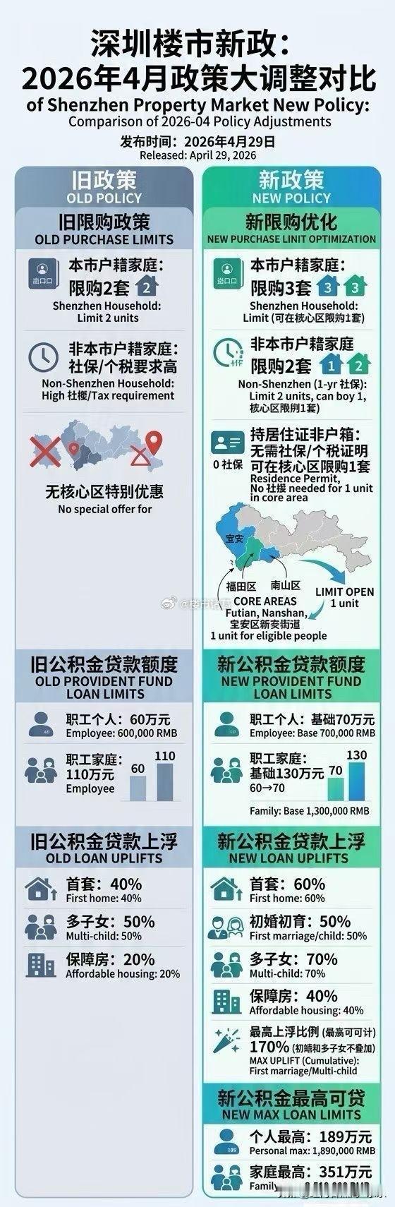 深圳楼市新政来了深户家庭：核心区限购3套非深户社保满1年：核心区限购2套