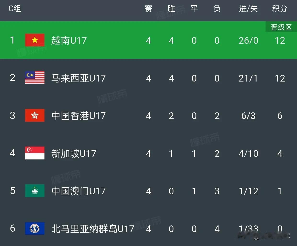 越南、孟加拉、马来西亚、也门、缅甸等亚洲四流开外的球队都是全胜领跑，拉低了U17