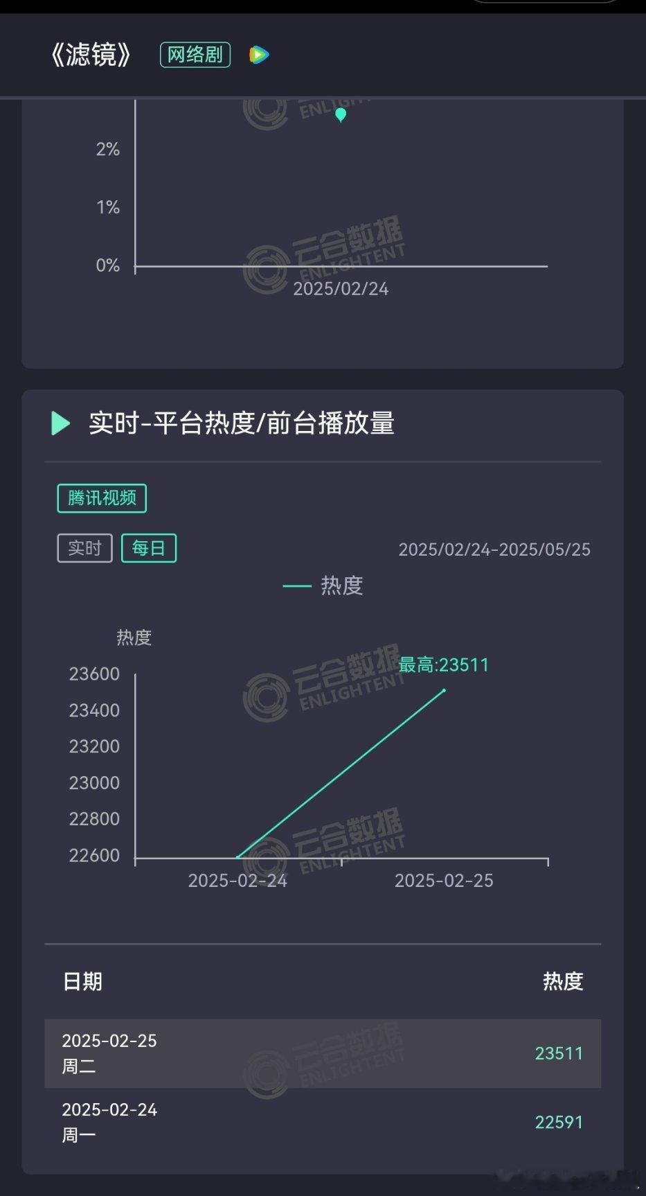 《滤镜》昨天热度23511，白天拉升700，今晚峰值估计破24000，是什么水平