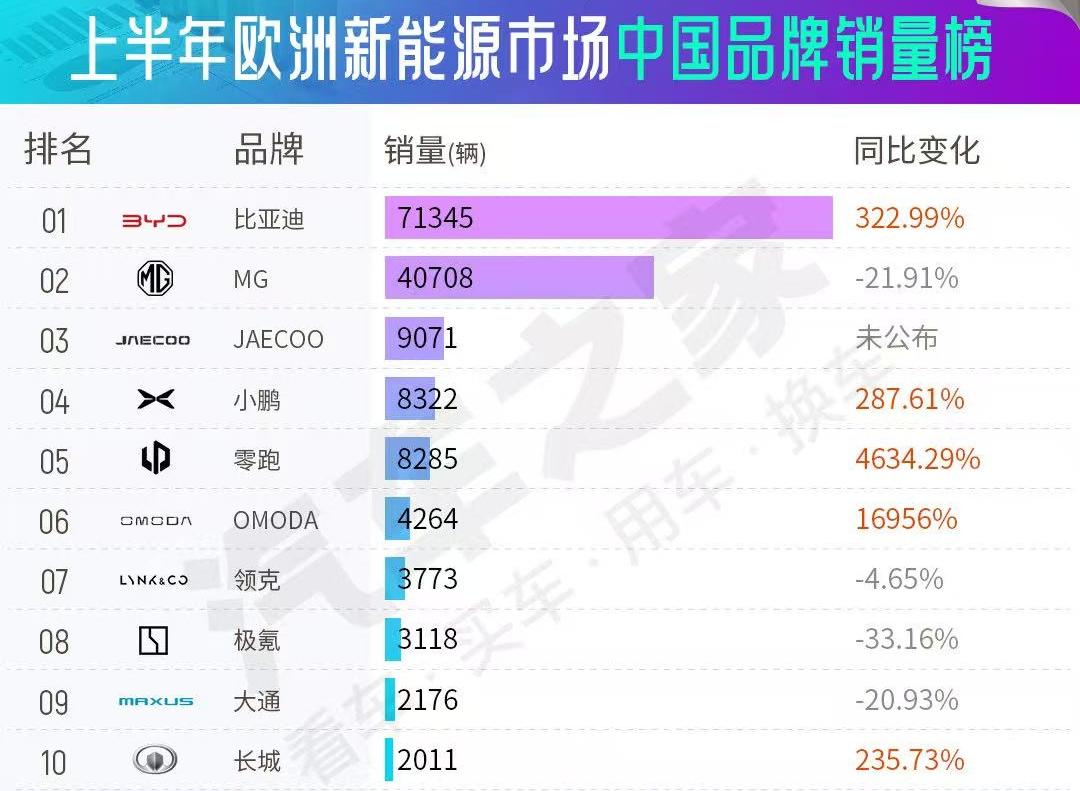 中国车在海外不再是小打小闹，而是真正“赚钱到手软”！在近期，比亚迪的海外销量