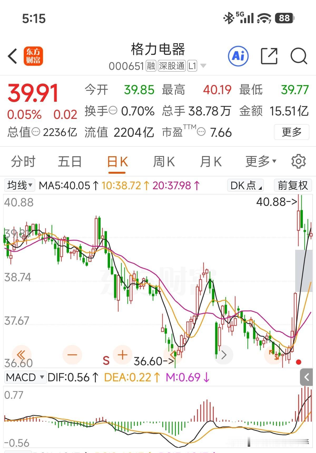很多人看到闻泰科技被ST了，格力电器持股闻泰1941万股，感觉是踩雷了更有一些说