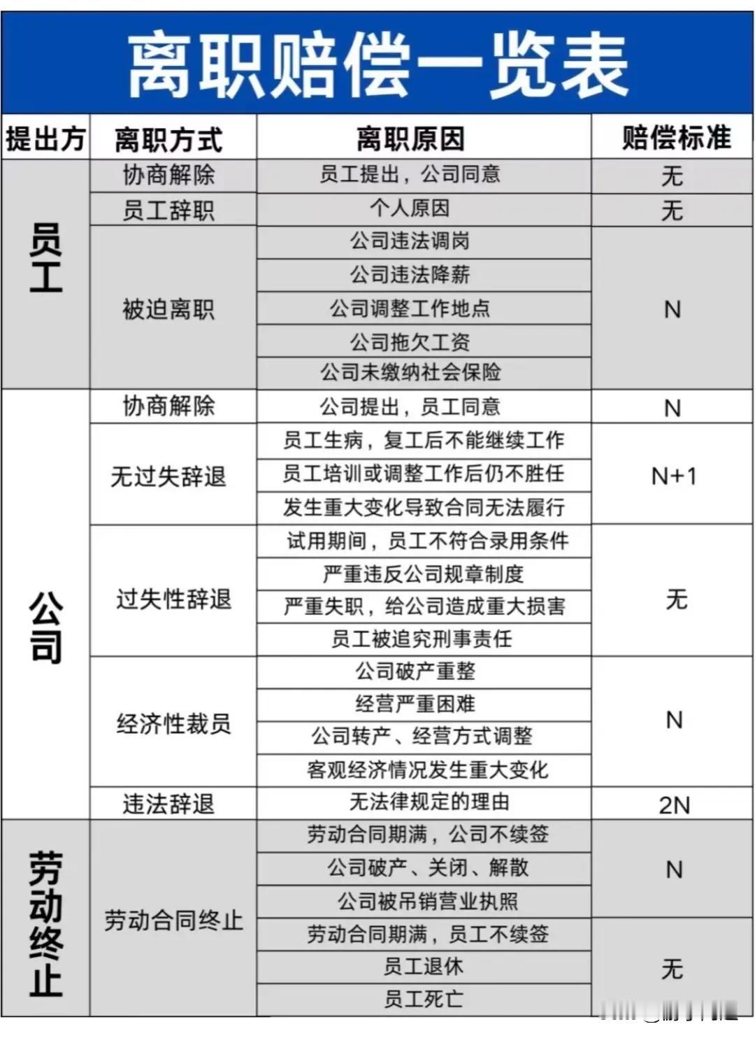 离职赔偿一览表：在企业与员工的劳动关系里，通常员工处于较为弱势的地位。因为员