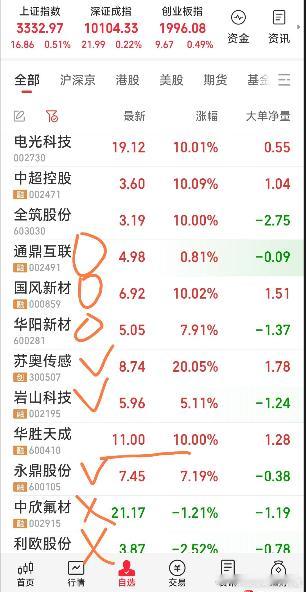 【今日操作一览】1，今日己建仓苏奥传感，岩山科技，永鼎股份。华胜天成又排队中。2
