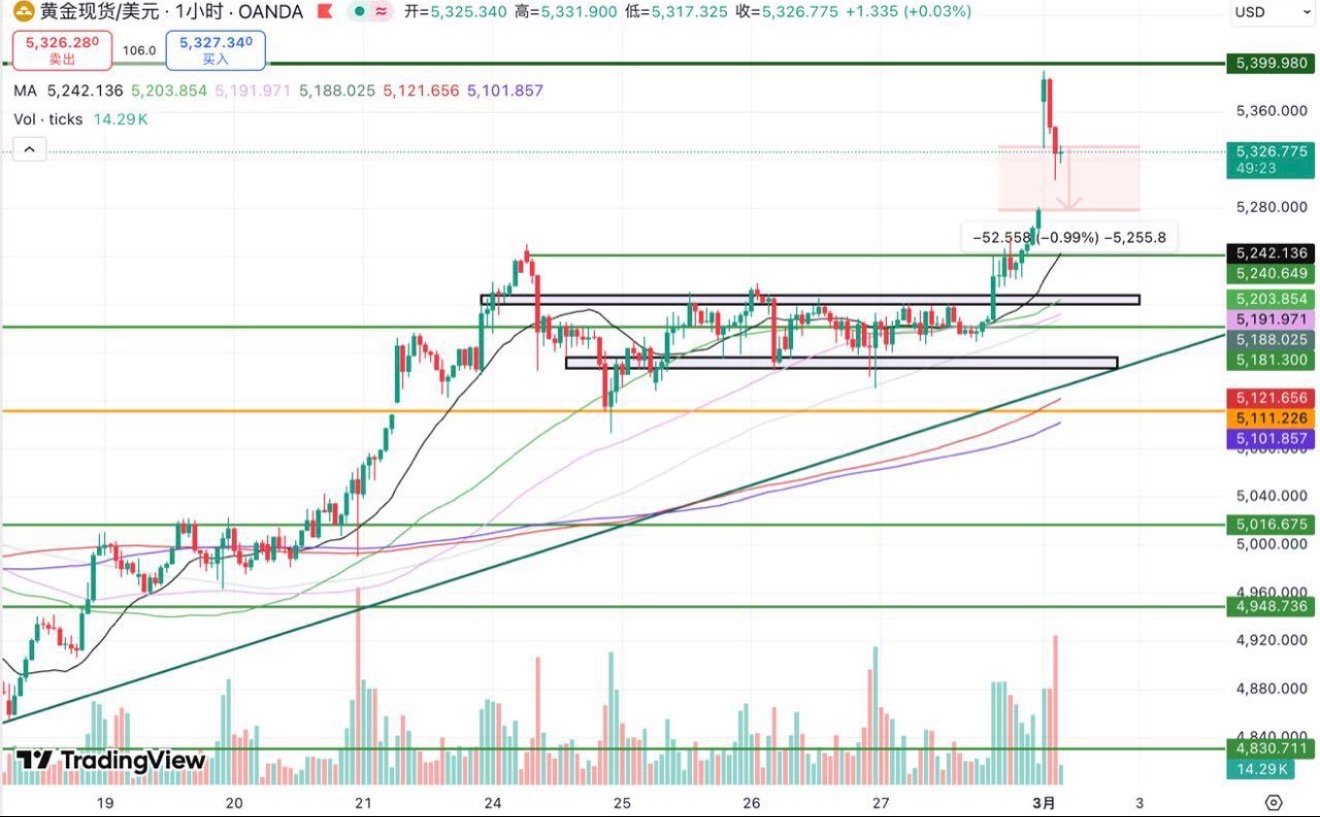 德黑兰局势引爆跳涨，关注缺口回补后的多头机会有了周末德黑兰局势的💥发酵，黄金在