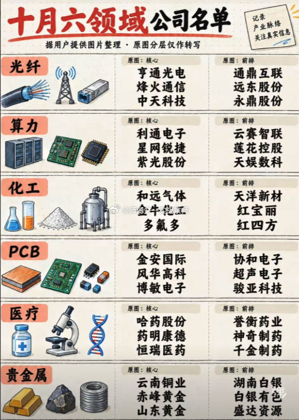 十月六大领域公司名单光纤核心：$亨通光电sh600487$、烽火通信、中天科