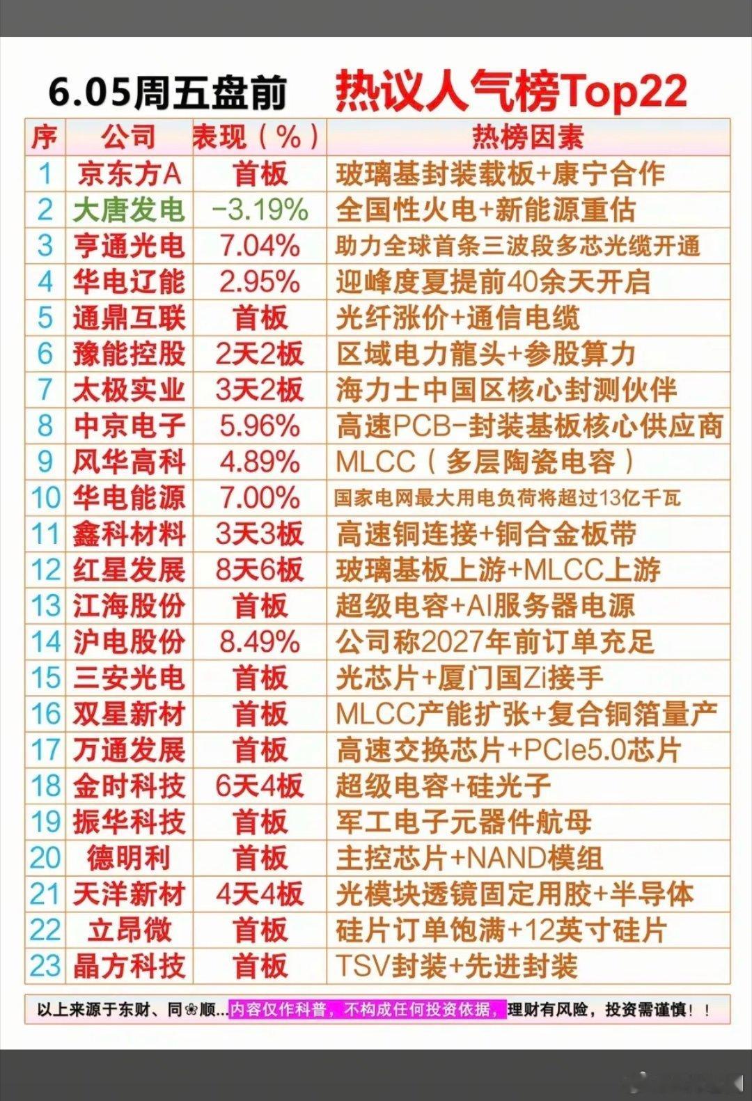 6.5周五市场热议+人气排行榜！1.玻璃基封装载板2.火电，绿电3.超级电容