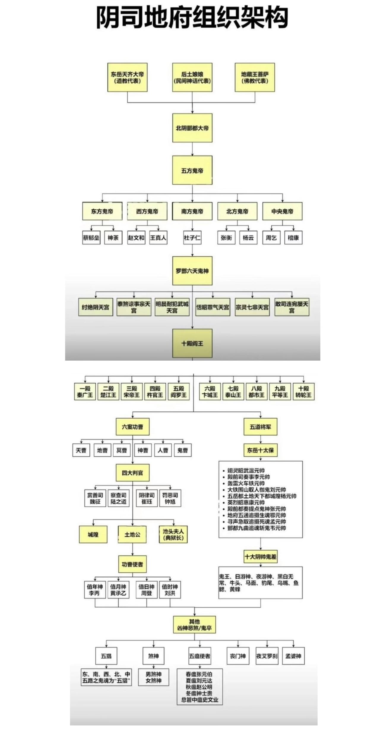阴曹地府组织构架。这么来看，十殿阎王只能算是中层领导啊。阴曹地府