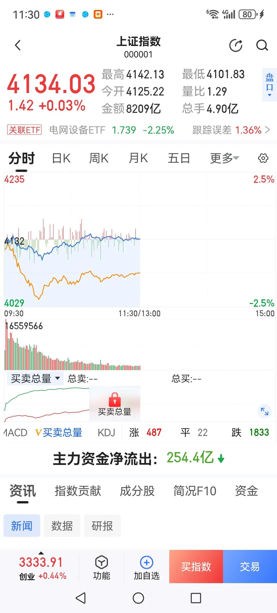 拉银行跌个股是护盘还是风格转换？今天上午大盘低开下探后在银行股的拉抬下指数翻红，