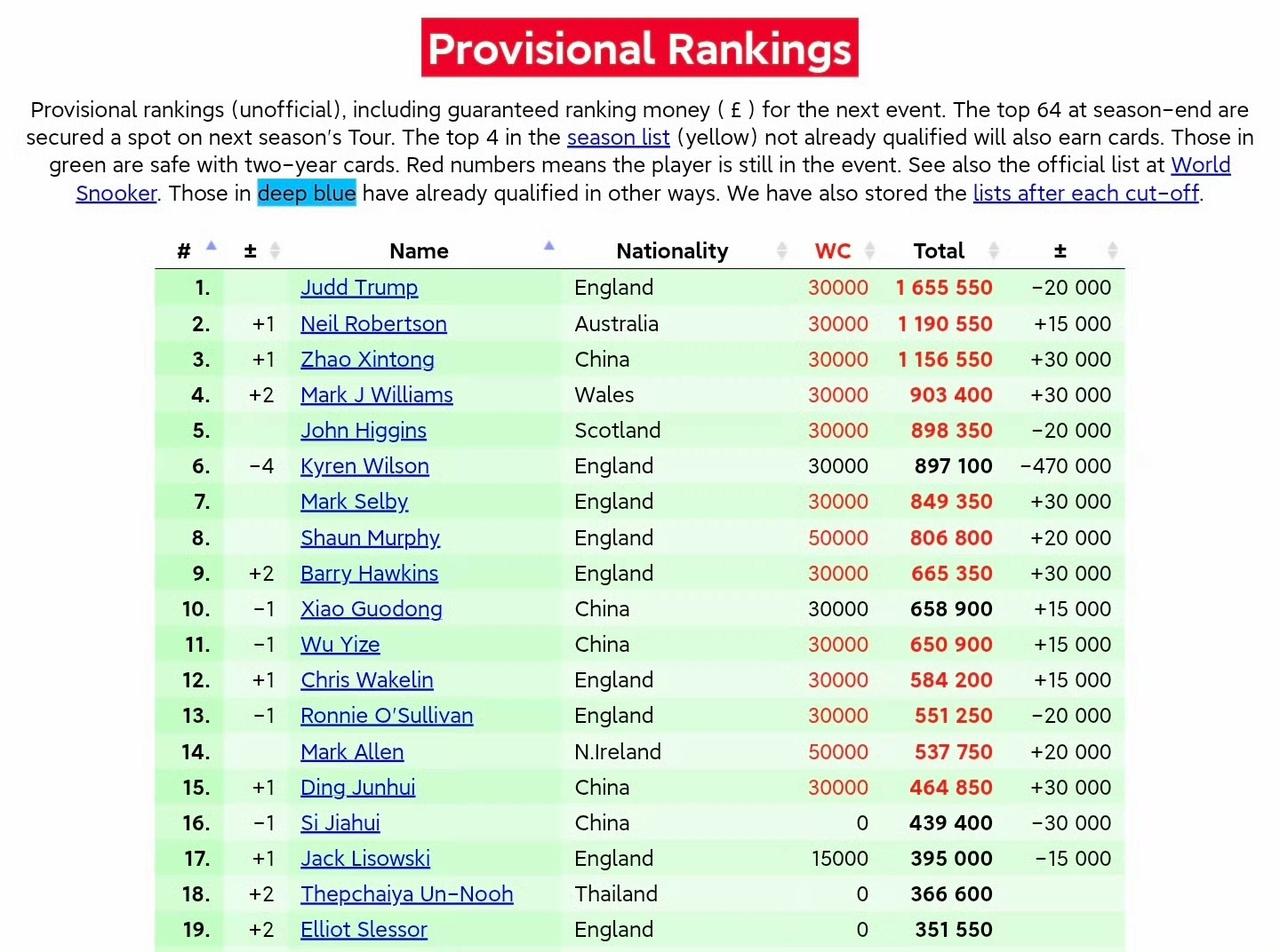 沙特大师赛官宣停办，赵心童却迎来登顶世界第一的利好消息。特鲁姆普的2024年沙