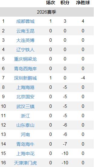 中超联赛赛一场，积分榜榜首和榜尾差距已达13分！！中超联赛仅仅赛了一场，但积
