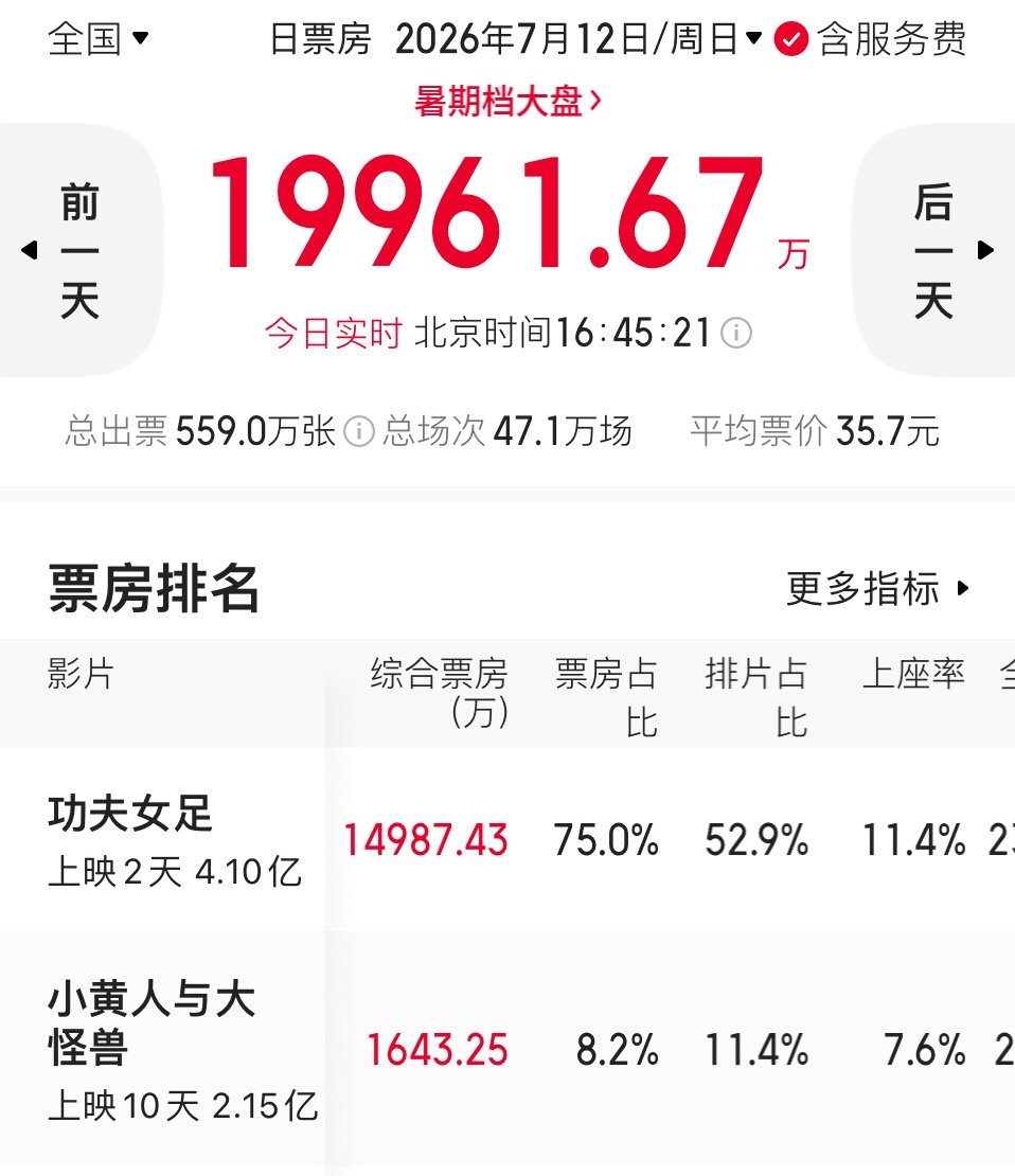 功夫女足票房破4亿上映次日，《功夫女足》票房破4亿。第二天的单日票房已经接近