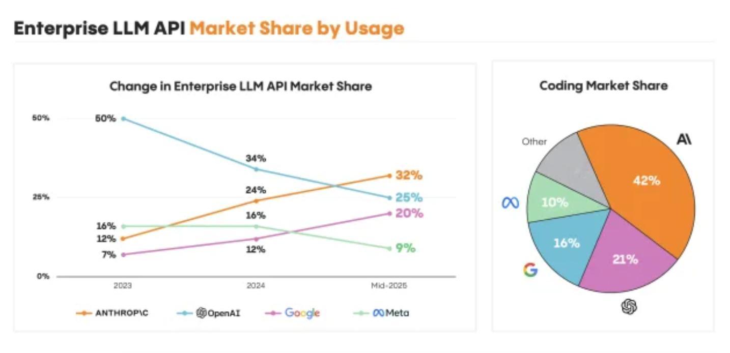 B端大模型，真正的老大已经换人了。最新LLM报告显示，Anthropic以