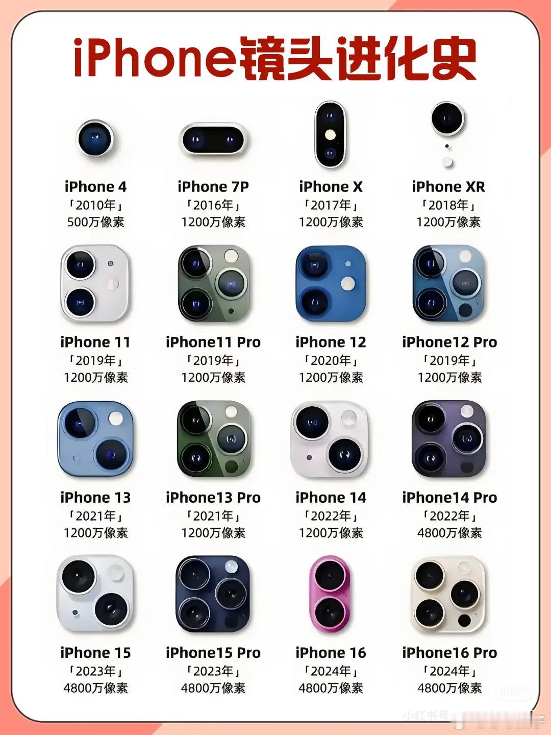 刷到这张图感觉很有意思除了刚开始iphone镜头很有标识性后面全是差不多没改进