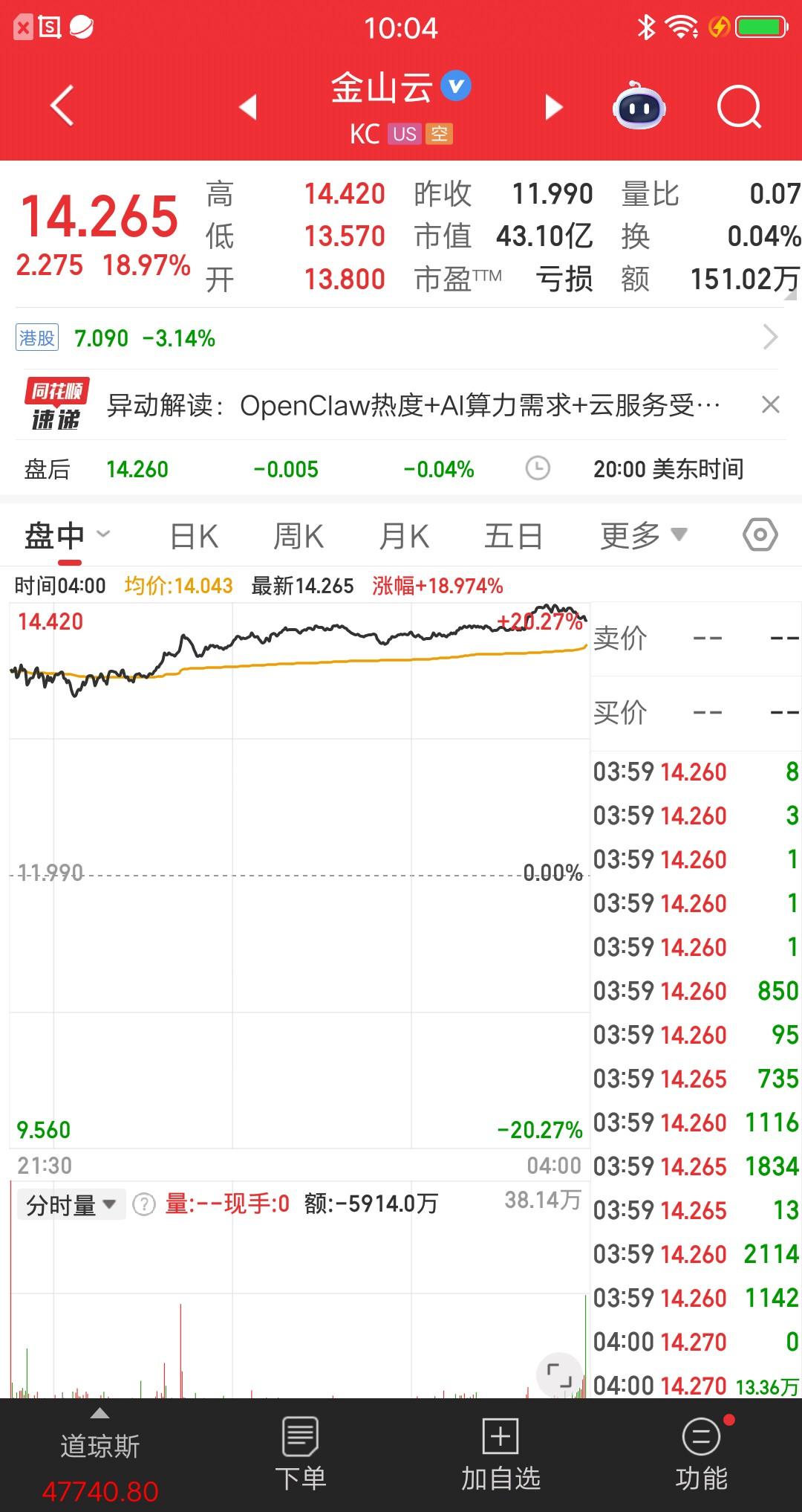 美股今天最牛的票诞生了，是一家中概股。该票盘前涨幅超过15%，资金疯狂抢筹，开盘