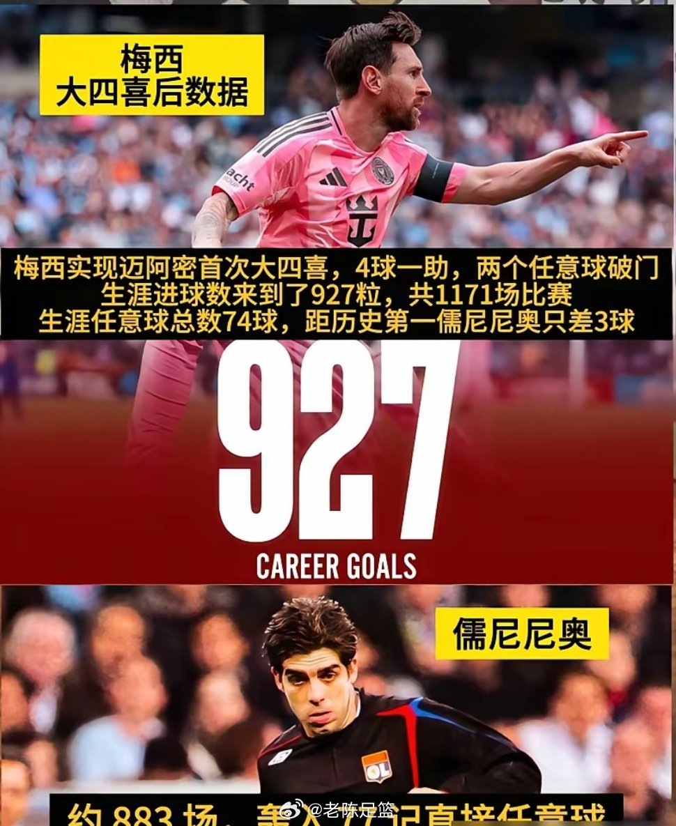 梅西927球，C罗978球，所有人都在等C罗先撞线，但我把账本翻烂了，结论反着来。​C罗差22球，按