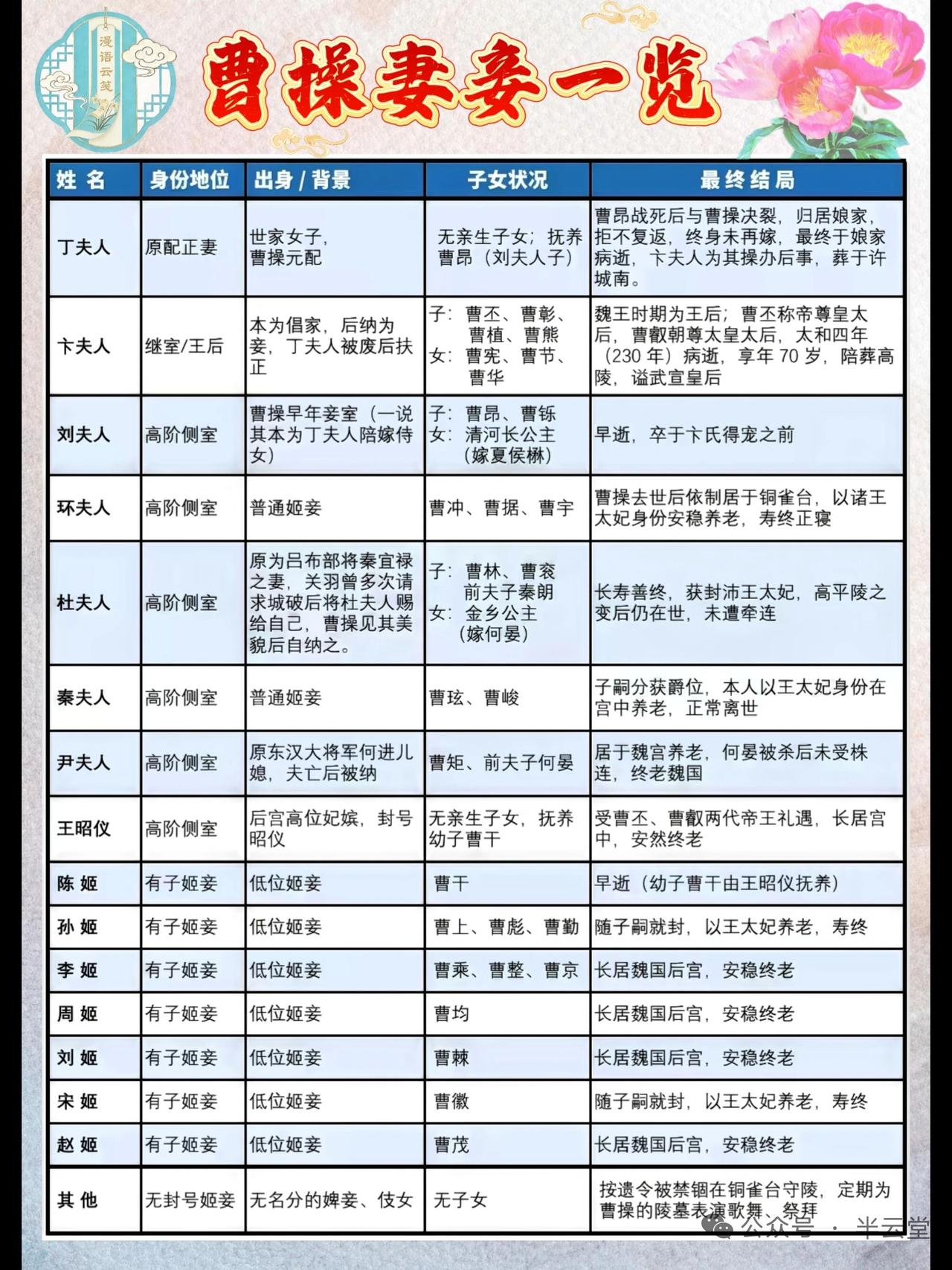 曹操的妻妾那可真是不少，关系也复杂得很。正妻丁夫人，因养子曹昂之死与曹操决裂。卞
