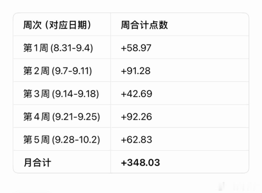 黄金9月月总结：9月市场是明确的高位转空、主跌浪格局（4697