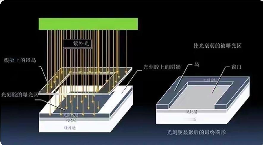 过去人们只知道半导体、光刻机，光刻胶是什么东西并不知道，这么说吧，光刻机如果没有