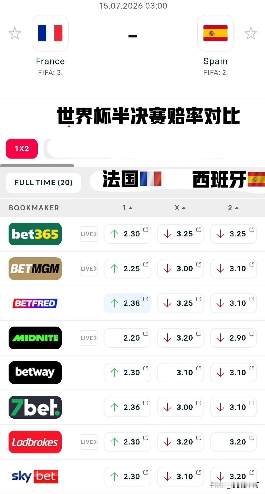 20家博彩公司为世界杯半决赛“法国vs西班牙”开出的赔率20家博彩公司为“法