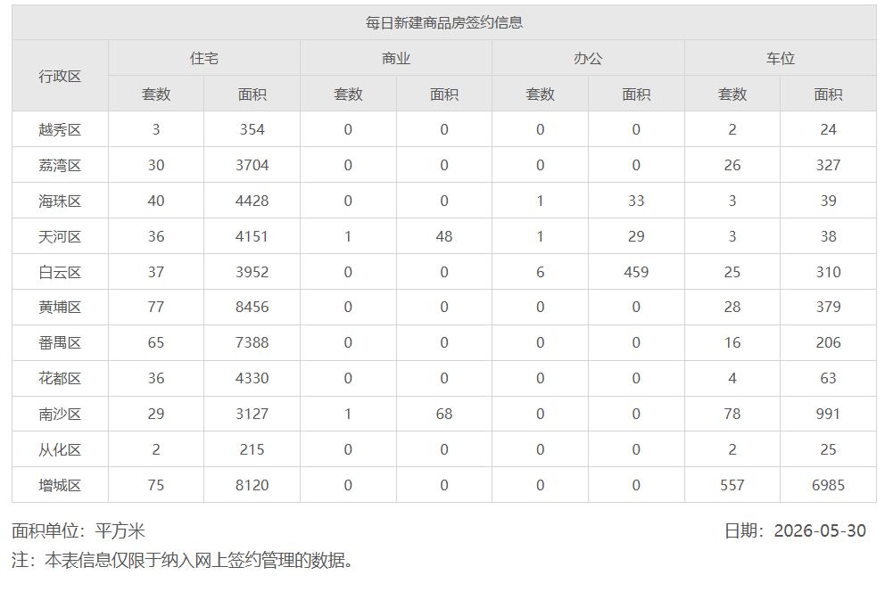 2026年5月30日，星期六，广州市新房住宅日网签量430套2026年5月31