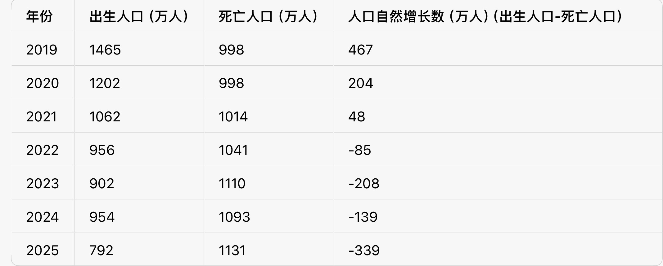 2025年出生人口792万人根据统计局数据，2019-2025年数据，负增长已加