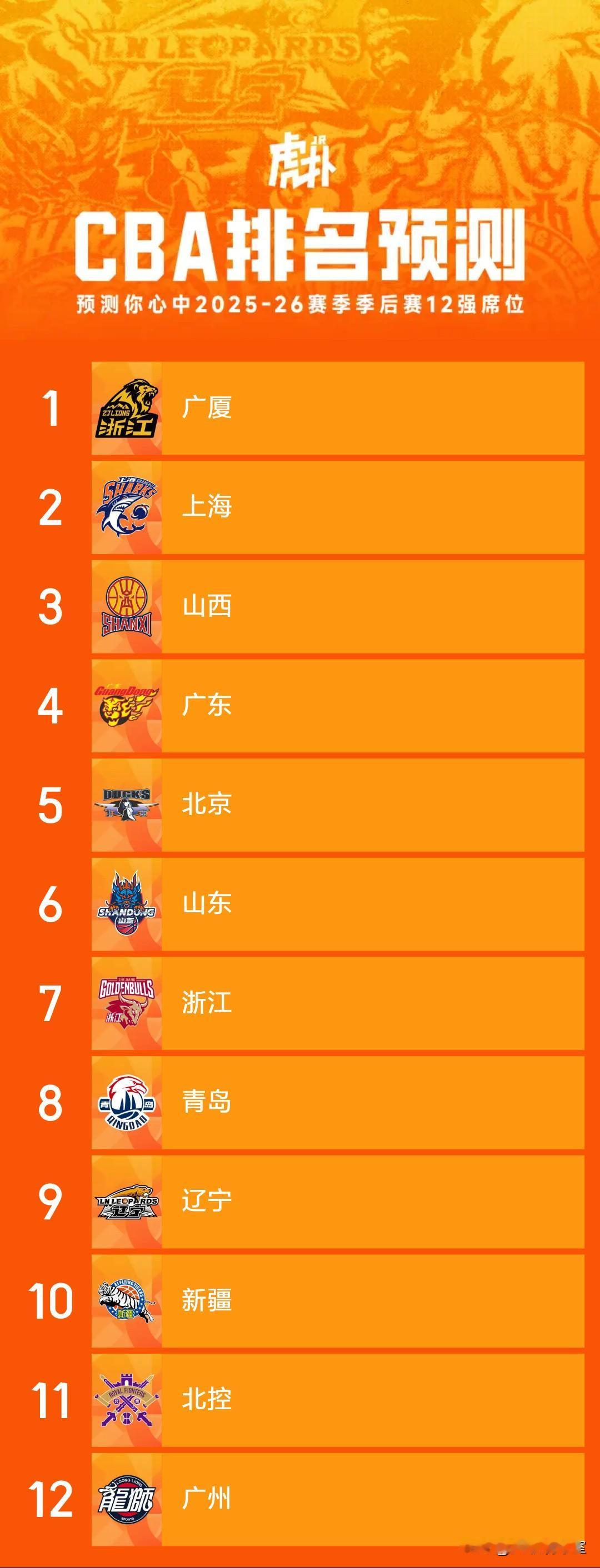 不偏不倚，CBA新赛季季后赛12强预测，应该是这样的1～4：广厦、上海、山西、