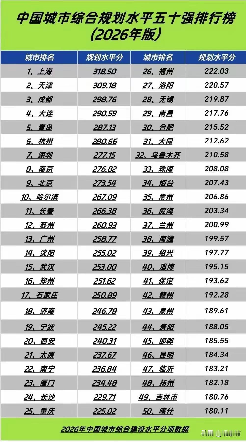最近网上流传着一张“中国城市综合规划水平五十强排行榜（2026年版）”，我一眼就