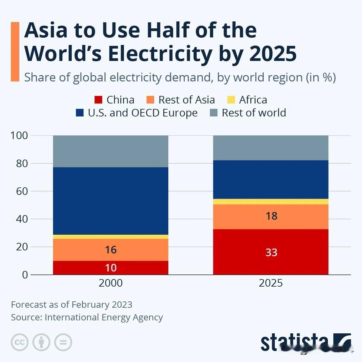 世界工业中心，彻底东移。根据国际能源署（IEA）2023年预测，中国的电力需