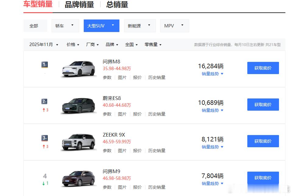 昨天有朋友说，11月的大型SUV里，50万以上的大车销量中，极氪9X超过了问界M