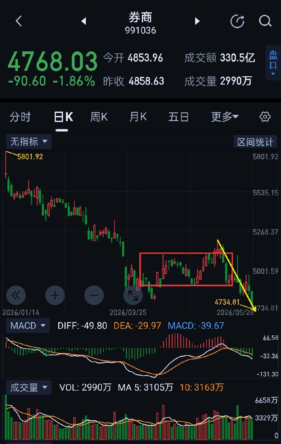 券商板块，明天情绪再度宣泄后，将迎来阶段修复。