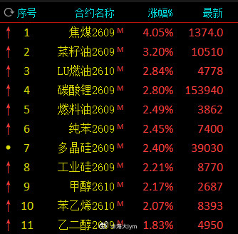 今天广期所的三个品种集体大涨，碳酸锂、工业硅、多晶硅，都是今天涨幅榜前十的品种碳